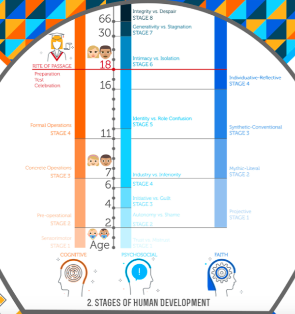 Stages of Faith Development