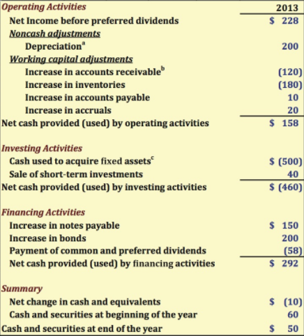 Operating Activities