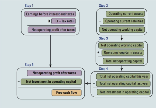 Calculating Free Cash Flow