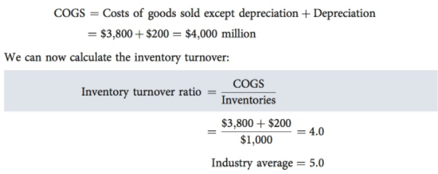 Inventory Turnover Ratio