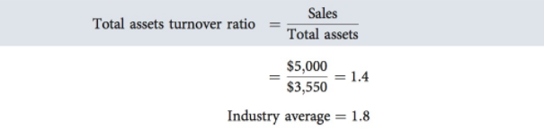 Total Asset Turnover