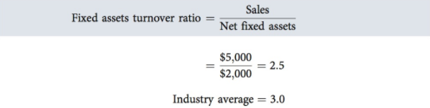 Turnover Ratio