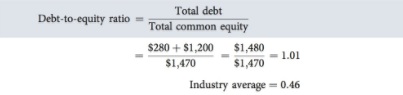 Debt to equity ratio