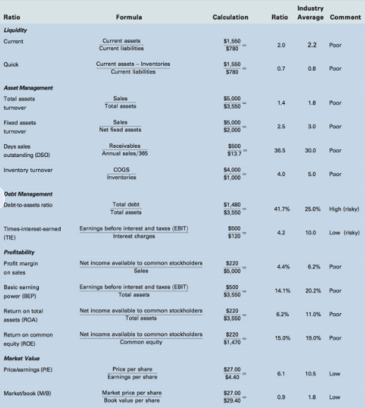 Financial Ratios