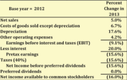 percentage change