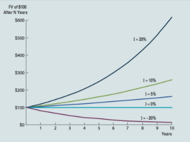 Compounding 