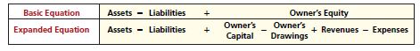 Expanded Accounting Equation