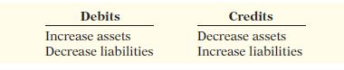 debits and credits