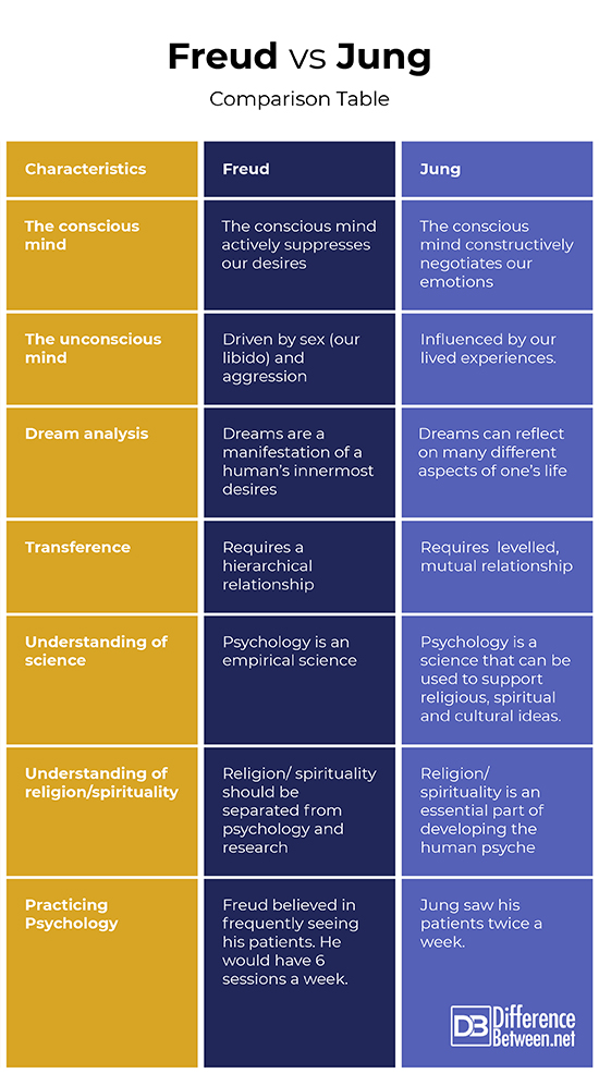 freud vs jung