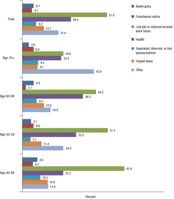 Chart of survey results