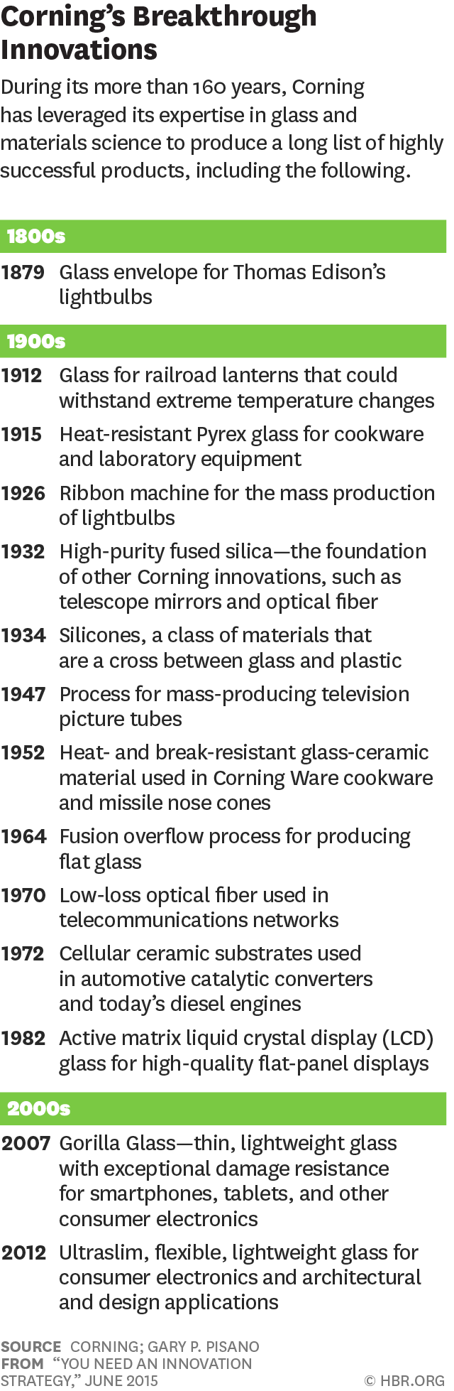 corning's breakthrough innovations